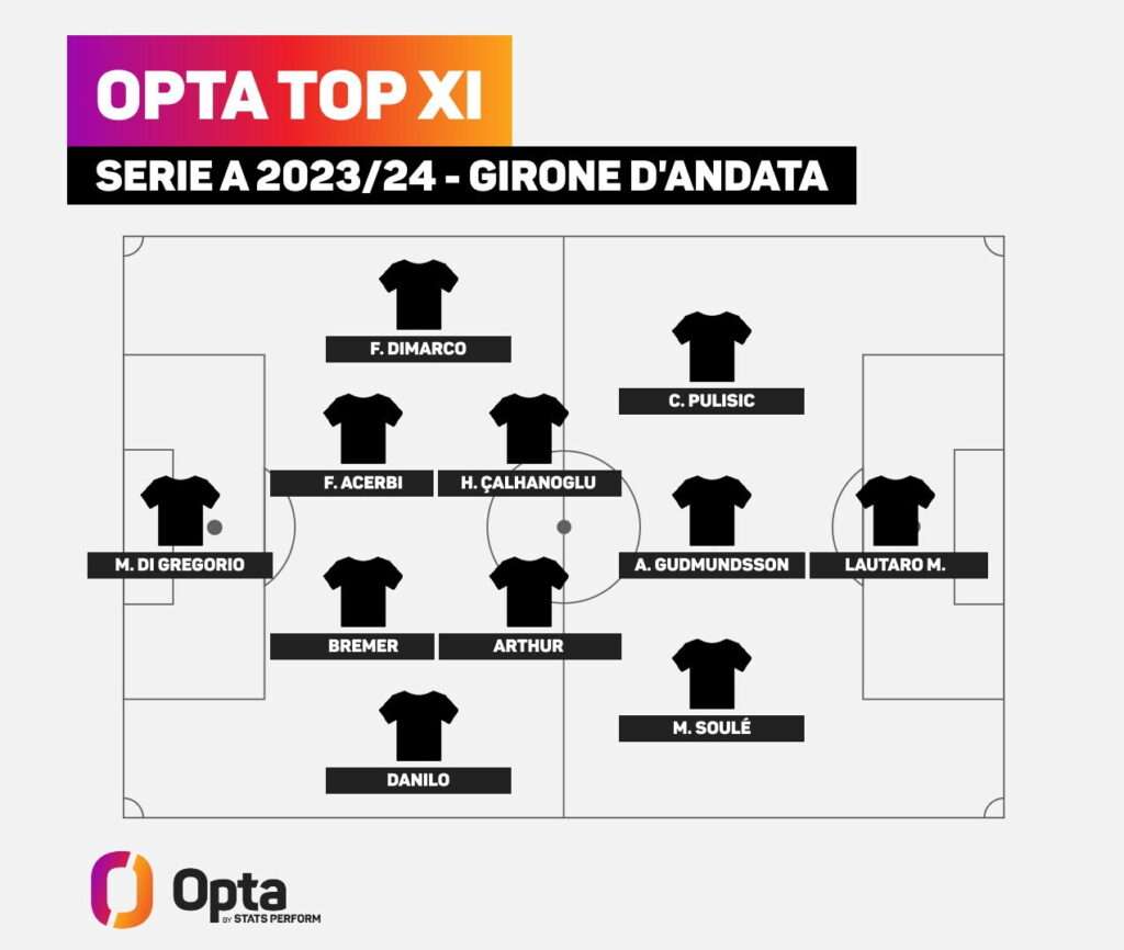 Inter Opta Serie A